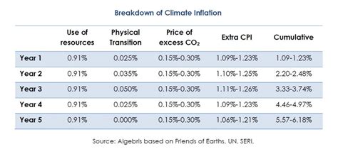 The Green Leaf | The Dawn of Climate Inflation? - Algebris Investments