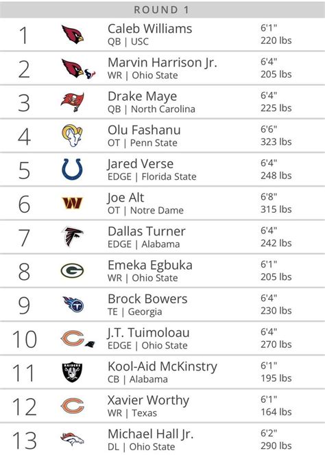 Tankathons 2024 NFL Mock Draft Nfl Mocking Marvin Harrison