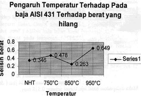 Pengaruh Temperatur Pada Proses Perlakuan Panas Baja Tahan Karat Martensitik Aisi 431 Terhadap