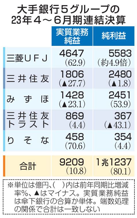 大手5銀行の4～6月期、純利益80％増 三菱ufj急増、2社は減｜経済｜全国海外｜京都新聞 On Business