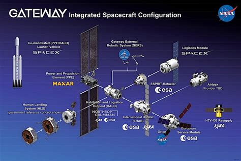 Fresh Blueprint Of Future Moon Space Station Is The Simplest And Most