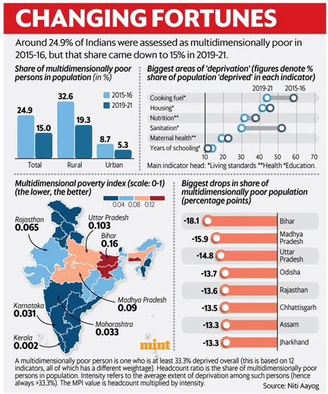 Poverty Population In India 2024 Eleni Romona