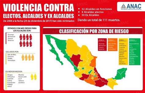 MÉXICO Van 111 ALCALDES ASESINADOS en el país desde 2006