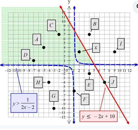 The Coordinate Grid Shows Points A Through K What Point Is A Solution