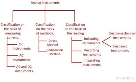 What is Analog Instrument? - Definition, Classification & Working ...