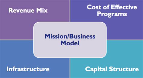 Nonprofit Sustainability Are You Sure Youre On The Right Road