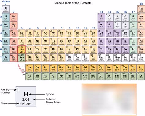 Periodic Table Diagram Quizlet