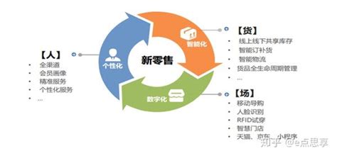 智慧零售赋能未来之新零售全渠道 知乎