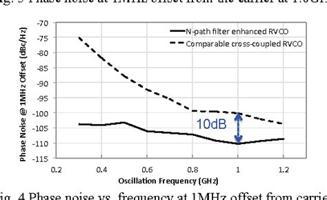 Figure 3 From An N Path Filter Enhanced Low Phase Noise Ring VCO