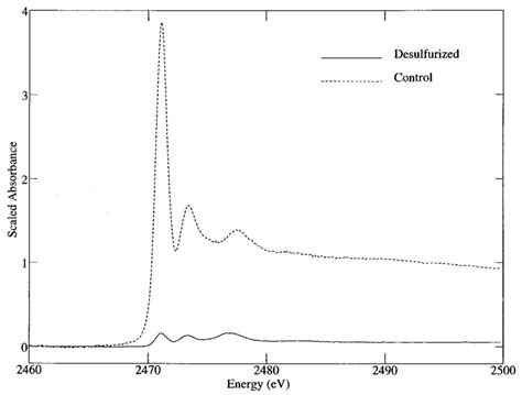 Sulfur K Edge X Ray Absorption Spectra Of Sterile Control And