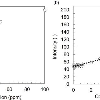 Comparison Of Hexavalent Chromium Concentration Values In Ppm