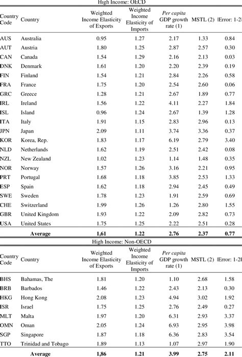 Weighted Income Elasticities Average Per Capita Gdp Growth Rate Download Table