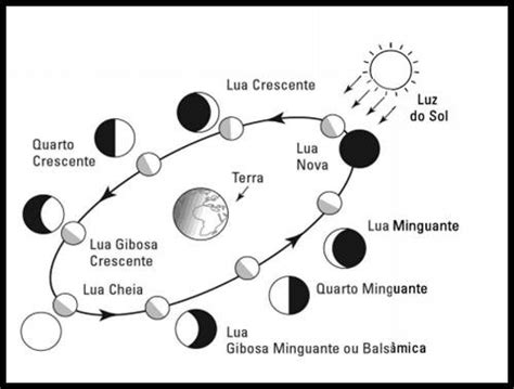 Varia O Da Posi O Da Lua Em Rela O Terra E Em Rela O Ao Sol