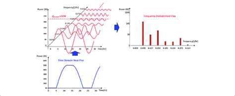 Fourier Transform From Time Domain To Frequency Domain Download Scientific Diagram