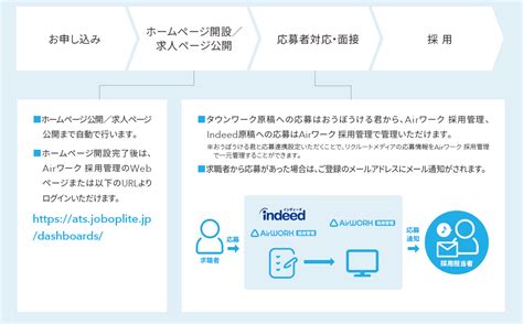 エアワーク（airワーク）で無料求人｜掲載料金・特徴・商品パンフレット サービス紹介 株式会社r4（アールフォー）サービスサイト｜採用