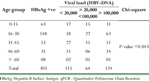 Hbsag Positive Patients Positive To Qpcr With Respect To Their Age Download Scientific