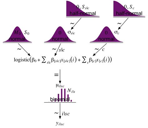 9 Hierarchical Models Doing Bayesian Data Analysis In Brms And The