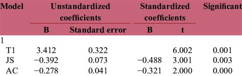 Coefficient statistics | Download Table