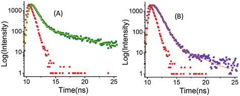 Time Resolved Emission Decay Profile For A L With Mon Of Nm