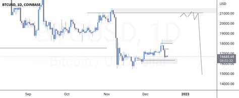 Btcusd For Coinbase Btcusd By Wikifx Tradingview