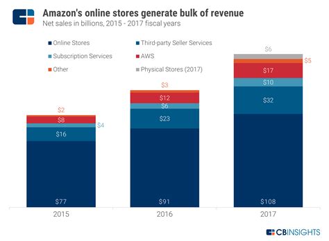 Amazon Strategy Teardown