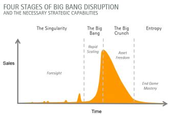 The Big Bang Theory Of Disruption Ivey Business Journal