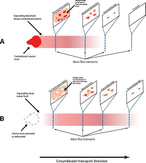 2 Concept And Theory Of Mass Flux And Mass Discharge Use And