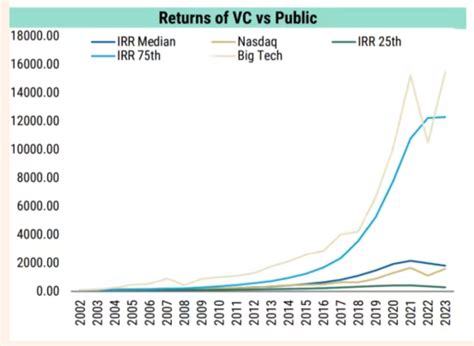 Venture Capital Funds Are Mostly Just Wasting Their Time And Your