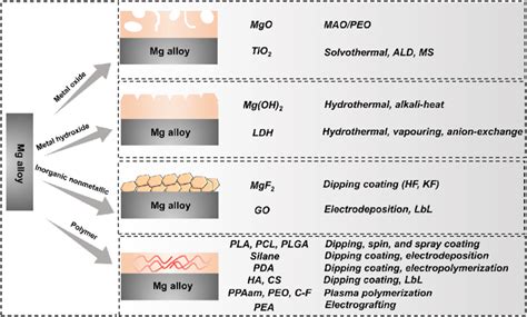 Strategies For Surface Treatment Of Mg Alloy And Their Preparation