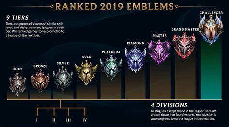 LoL Ranks 2020. League of Legends Ranking System Explained