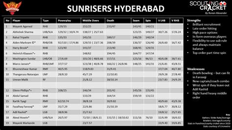 ipl team preview stat sheets scouting cricket weekly