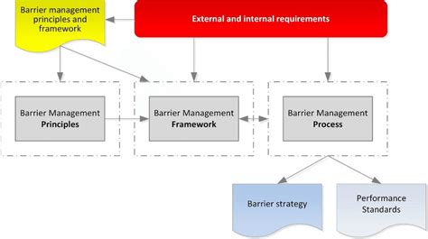 1 Barrier Management Overview Download Scientific Diagram