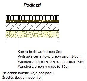 Jak Zrobi Podjazd Z Kostki Brukowej Na Betonie