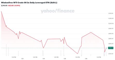 WisdomTree WTI Crude Oil 3x Daily Leveraged ETN 3LOI L Stock Price