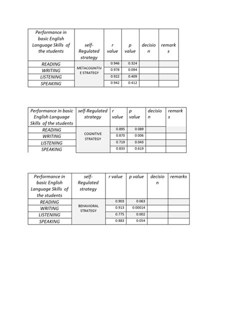 Correlation Tables | PDF