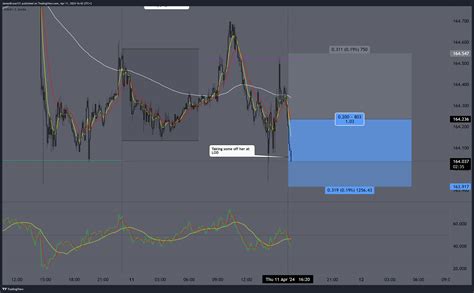 OANDA EURJPY Chart Image By JamesBruce131 TradingView