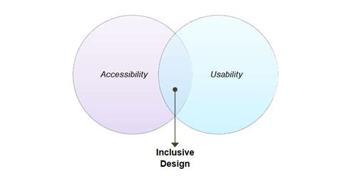 Inclusive Design