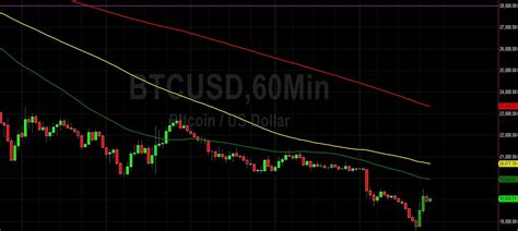 Btc Usd Elects Stops Below Sally Ho S Technical Analysis June