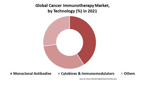 Japan Germany Uk Cancer Immunotherapy Market Size Share