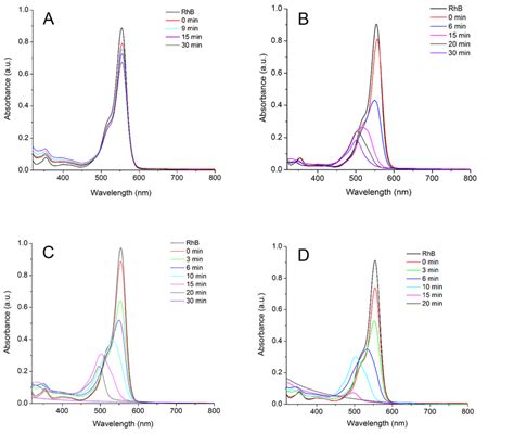 Figure S Temporal Changes Of The Absorption Spectrum Of The Rhb