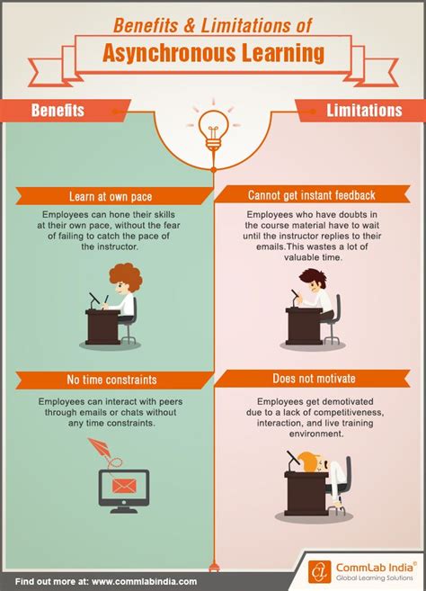 Benefits And Limitations Of Asynchronous Learning Infographic