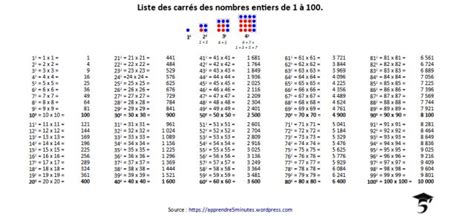 Liste des Carrés Parfaits les 1000 premiers carrés parfaits