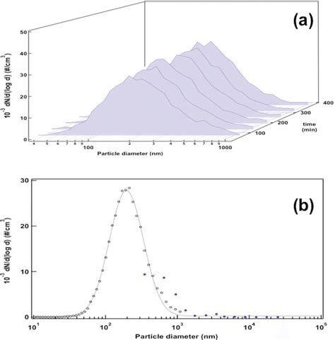 A Evolution Of Particle Size Distributions Using Nm