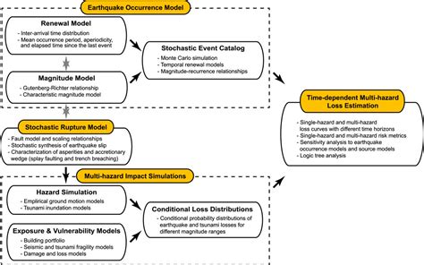 Frontiers Future Perspectives Of Earthquake Tsunami Catastrophe