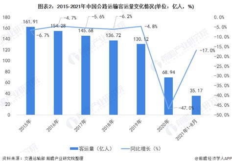 2022年中国公路客运行业市场现状及发展趋势分析 公路客运企业如何“破局”？资讯前瞻经济学人