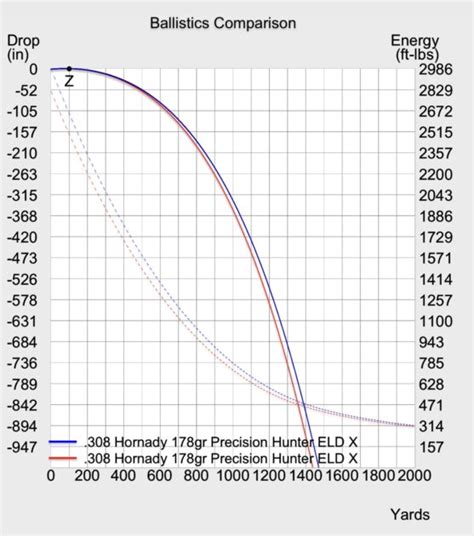 .30-06 vs .308: 2024 Thirty Cal Throwdown [w/ Ballistic Graphs]