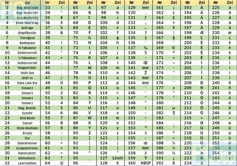 Datentypen Char Und String Informatik An Der WSF