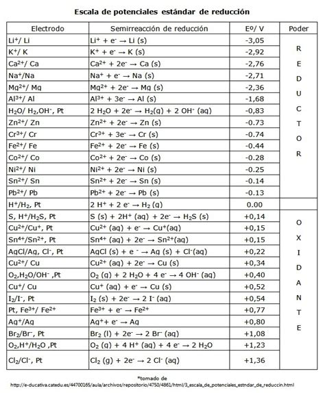 Quimica Ii Umc Unidad Iv Tabla De Potenciales Estandar De Reduccion