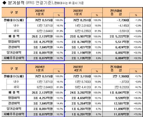 기아 1분기 경영실적 발표전년比 매출 106·영업이익 325 증가