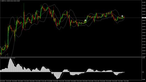 Divergence Macd Indicator Mq